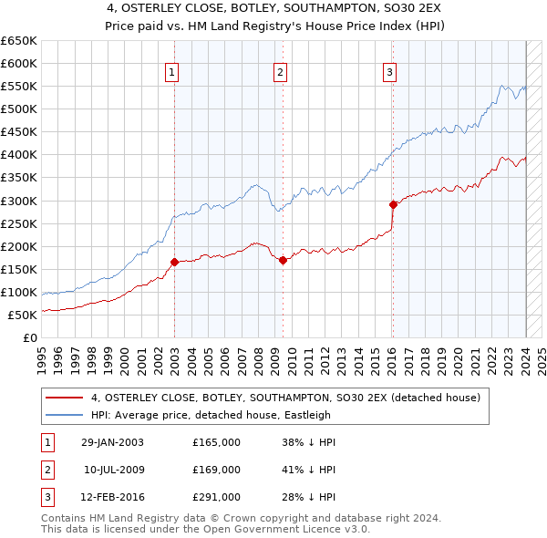 4, OSTERLEY CLOSE, BOTLEY, SOUTHAMPTON, SO30 2EX: Price paid vs HM Land Registry's House Price Index