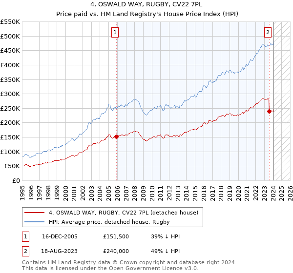 4, OSWALD WAY, RUGBY, CV22 7PL: Price paid vs HM Land Registry's House Price Index