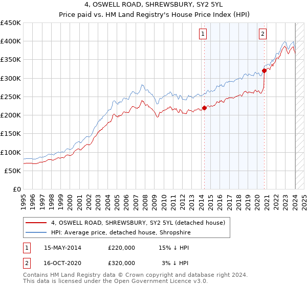 4, OSWELL ROAD, SHREWSBURY, SY2 5YL: Price paid vs HM Land Registry's House Price Index