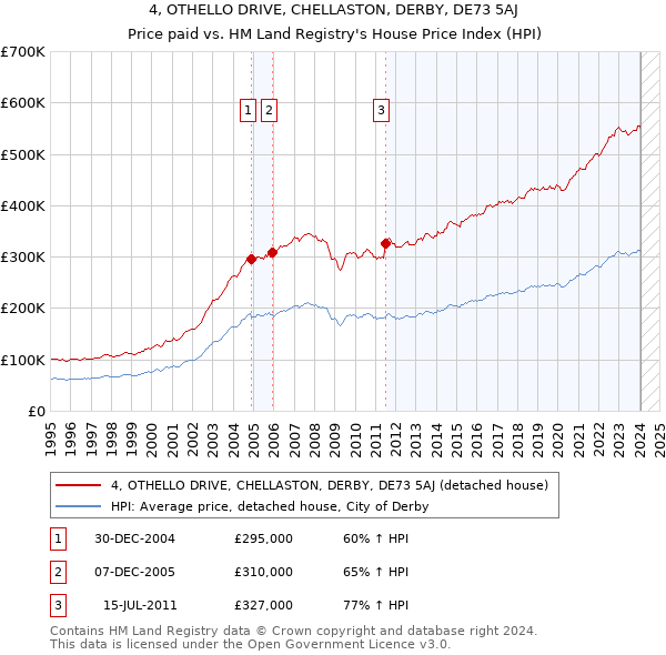 4, OTHELLO DRIVE, CHELLASTON, DERBY, DE73 5AJ: Price paid vs HM Land Registry's House Price Index