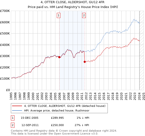 4, OTTER CLOSE, ALDERSHOT, GU12 4FR: Price paid vs HM Land Registry's House Price Index