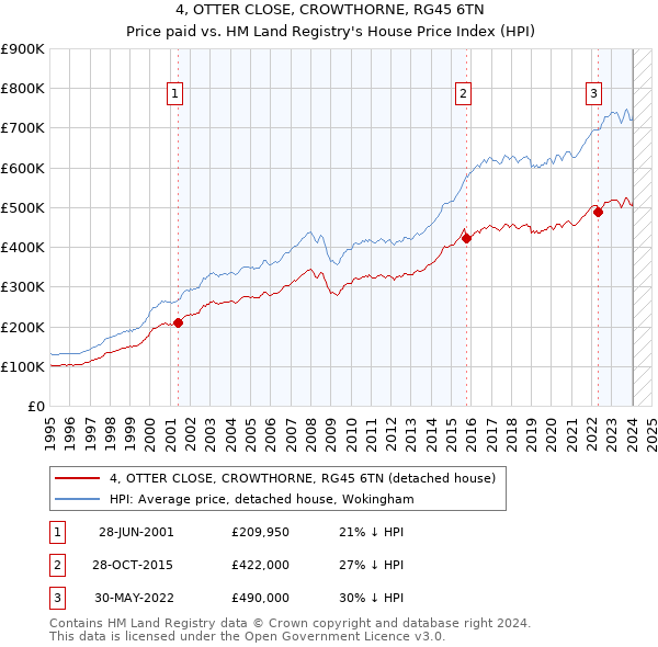 4, OTTER CLOSE, CROWTHORNE, RG45 6TN: Price paid vs HM Land Registry's House Price Index
