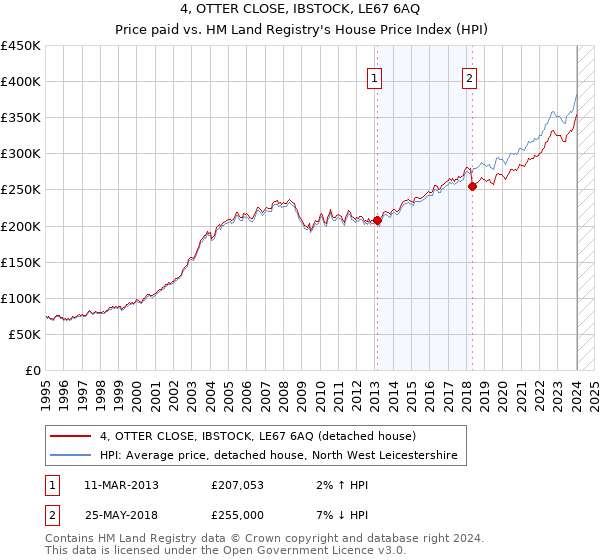 4, OTTER CLOSE, IBSTOCK, LE67 6AQ: Price paid vs HM Land Registry's House Price Index