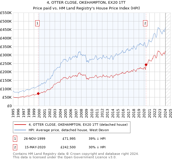 4, OTTER CLOSE, OKEHAMPTON, EX20 1TT: Price paid vs HM Land Registry's House Price Index