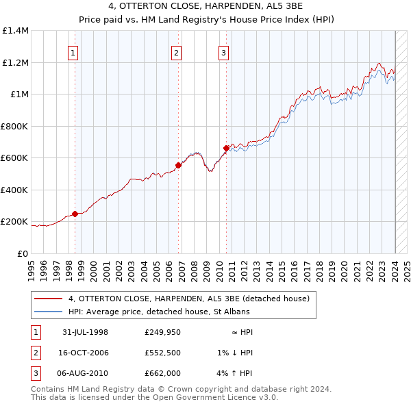 4, OTTERTON CLOSE, HARPENDEN, AL5 3BE: Price paid vs HM Land Registry's House Price Index