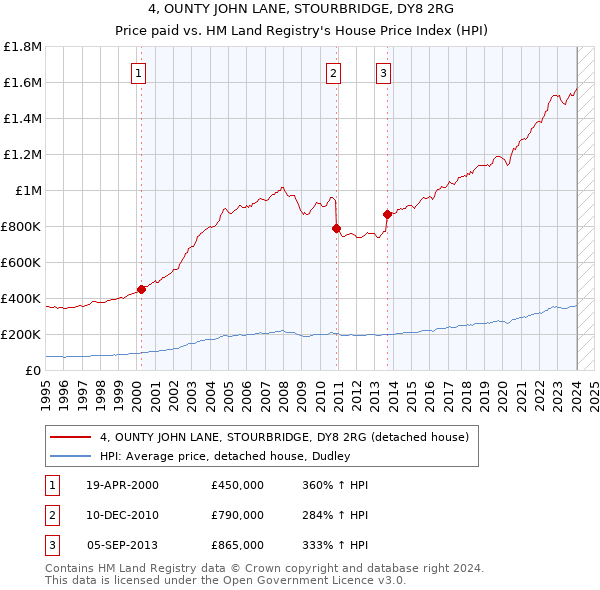4, OUNTY JOHN LANE, STOURBRIDGE, DY8 2RG: Price paid vs HM Land Registry's House Price Index