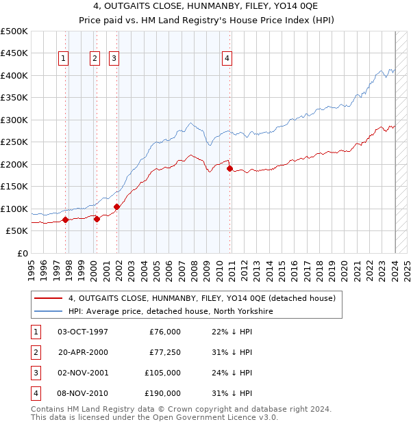 4, OUTGAITS CLOSE, HUNMANBY, FILEY, YO14 0QE: Price paid vs HM Land Registry's House Price Index