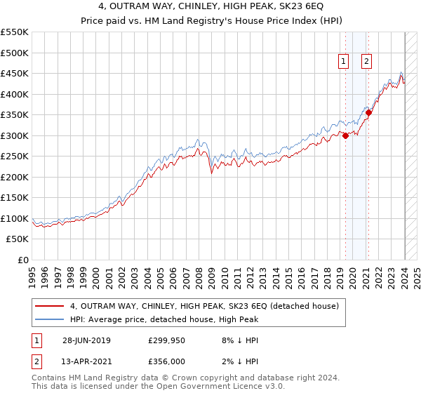 4, OUTRAM WAY, CHINLEY, HIGH PEAK, SK23 6EQ: Price paid vs HM Land Registry's House Price Index