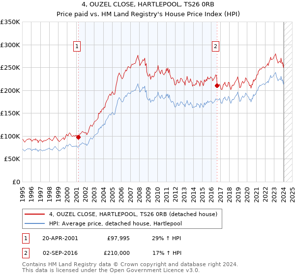 4, OUZEL CLOSE, HARTLEPOOL, TS26 0RB: Price paid vs HM Land Registry's House Price Index