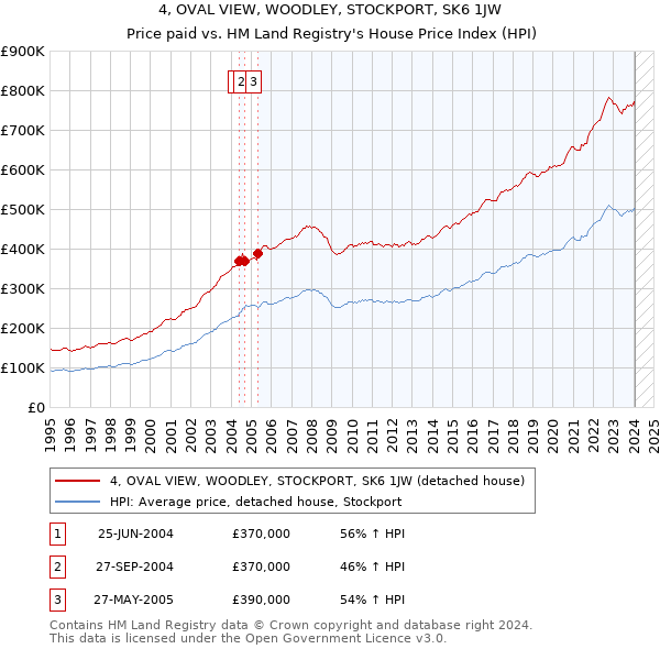 4, OVAL VIEW, WOODLEY, STOCKPORT, SK6 1JW: Price paid vs HM Land Registry's House Price Index