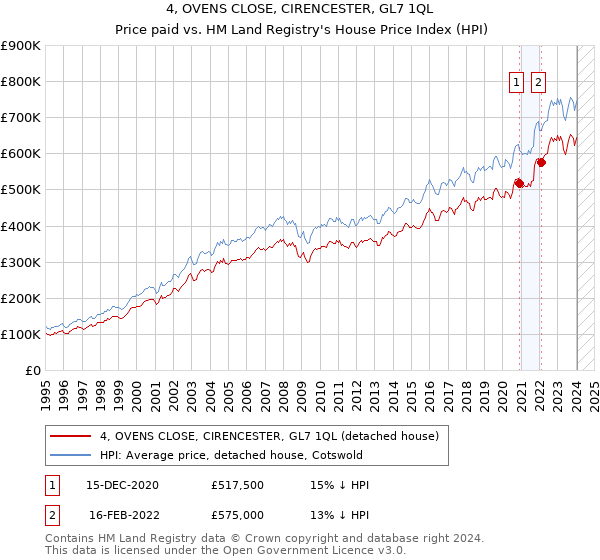 4, OVENS CLOSE, CIRENCESTER, GL7 1QL: Price paid vs HM Land Registry's House Price Index