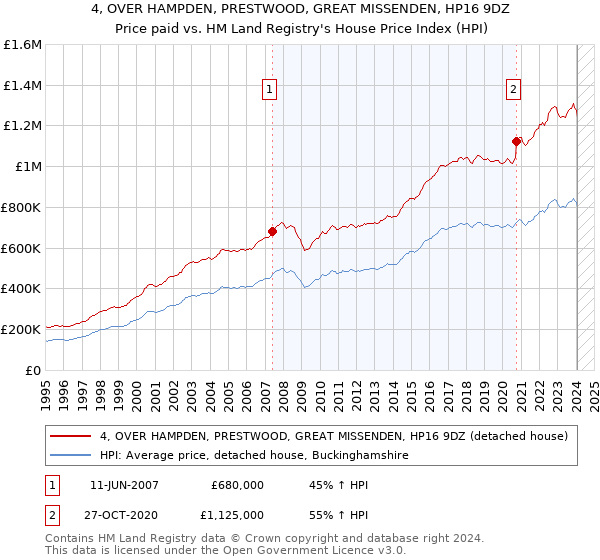 4, OVER HAMPDEN, PRESTWOOD, GREAT MISSENDEN, HP16 9DZ: Price paid vs HM Land Registry's House Price Index