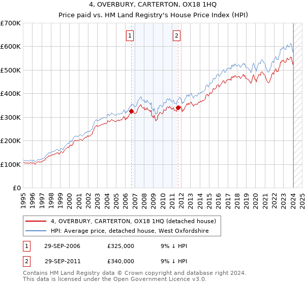 4, OVERBURY, CARTERTON, OX18 1HQ: Price paid vs HM Land Registry's House Price Index