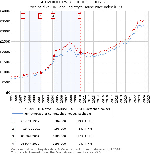 4, OVERFIELD WAY, ROCHDALE, OL12 6EL: Price paid vs HM Land Registry's House Price Index