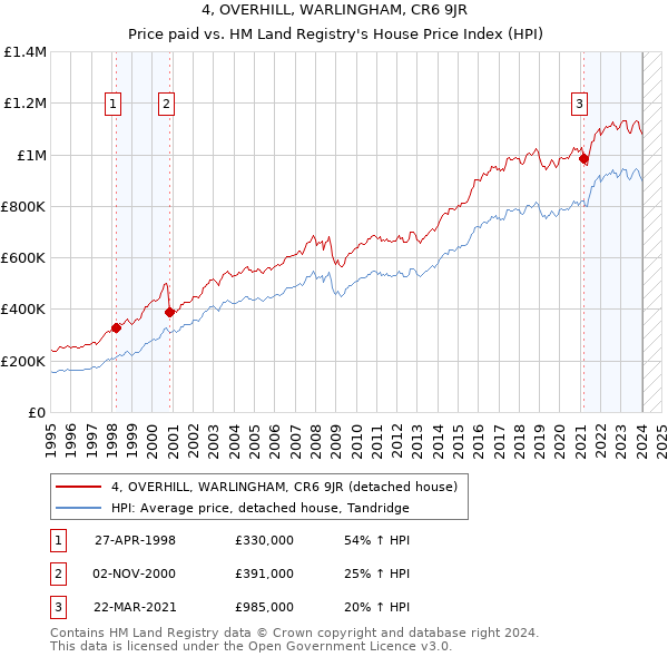 4, OVERHILL, WARLINGHAM, CR6 9JR: Price paid vs HM Land Registry's House Price Index