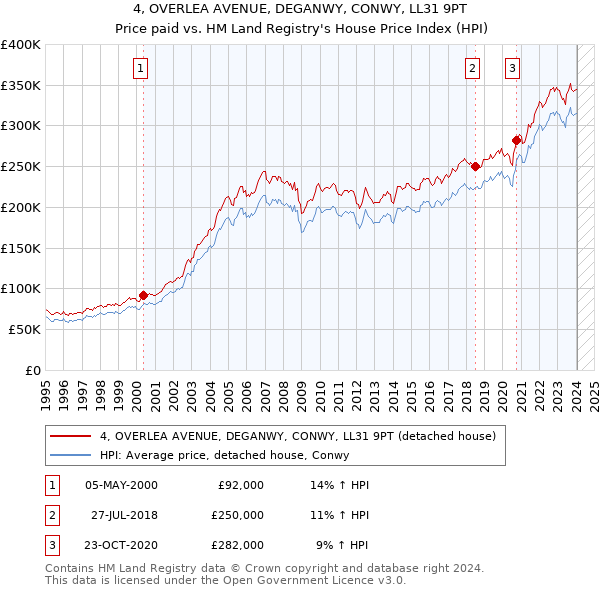 4, OVERLEA AVENUE, DEGANWY, CONWY, LL31 9PT: Price paid vs HM Land Registry's House Price Index