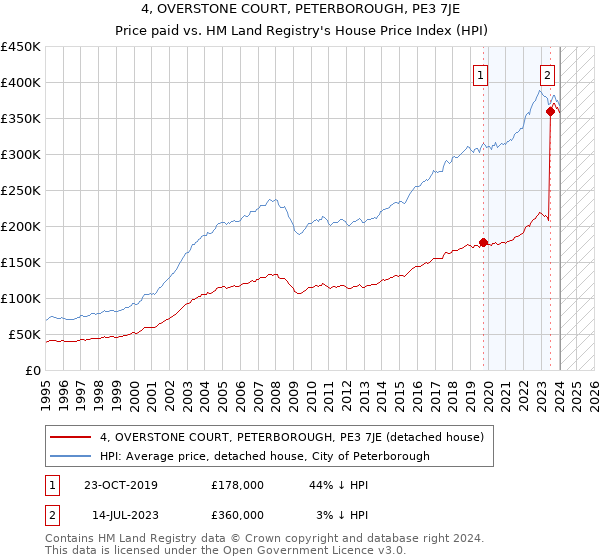 4, OVERSTONE COURT, PETERBOROUGH, PE3 7JE: Price paid vs HM Land Registry's House Price Index