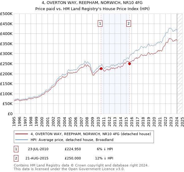 4, OVERTON WAY, REEPHAM, NORWICH, NR10 4FG: Price paid vs HM Land Registry's House Price Index