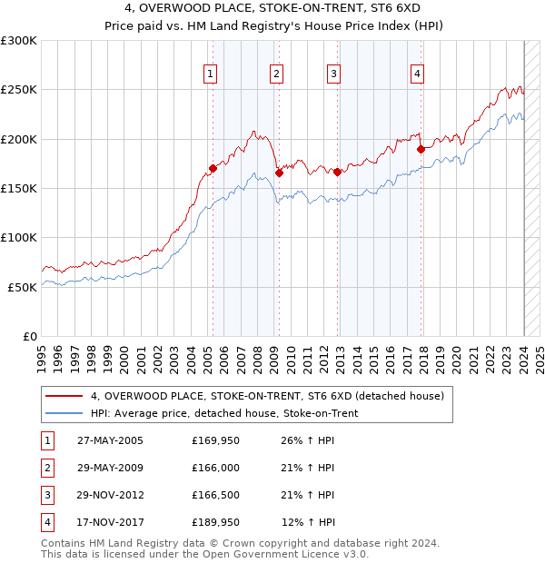 4, OVERWOOD PLACE, STOKE-ON-TRENT, ST6 6XD: Price paid vs HM Land Registry's House Price Index