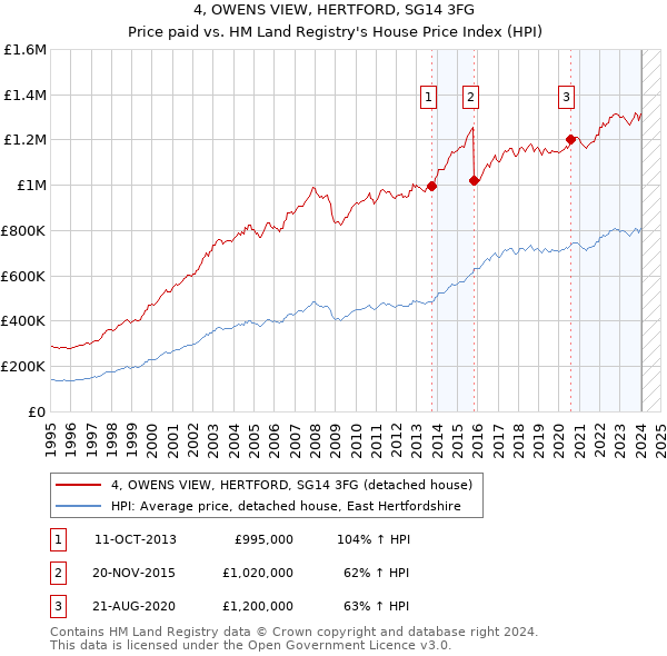 4, OWENS VIEW, HERTFORD, SG14 3FG: Price paid vs HM Land Registry's House Price Index