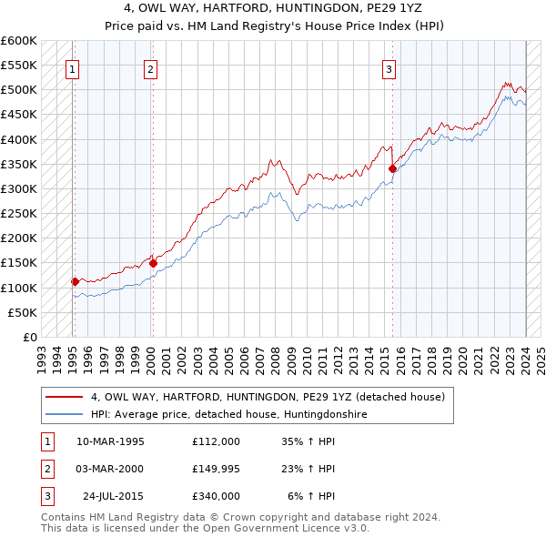 4, OWL WAY, HARTFORD, HUNTINGDON, PE29 1YZ: Price paid vs HM Land Registry's House Price Index