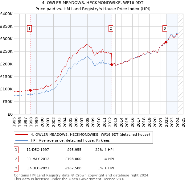 4, OWLER MEADOWS, HECKMONDWIKE, WF16 9DT: Price paid vs HM Land Registry's House Price Index