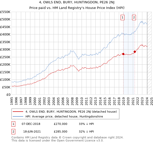 4, OWLS END, BURY, HUNTINGDON, PE26 2NJ: Price paid vs HM Land Registry's House Price Index
