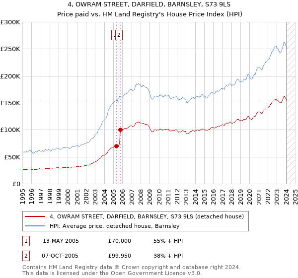 4, OWRAM STREET, DARFIELD, BARNSLEY, S73 9LS: Price paid vs HM Land Registry's House Price Index