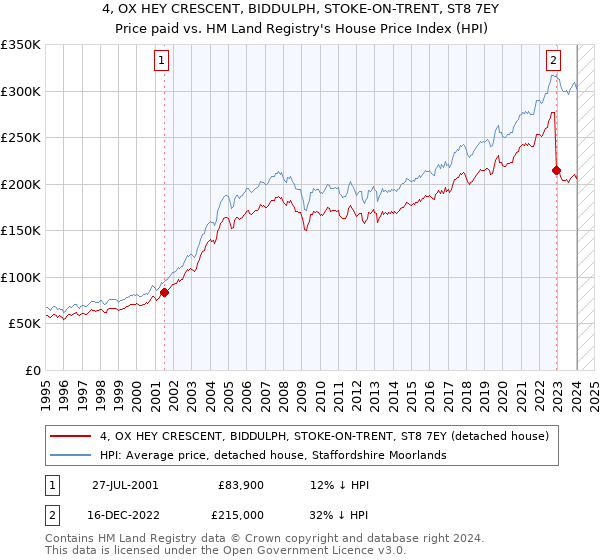 4, OX HEY CRESCENT, BIDDULPH, STOKE-ON-TRENT, ST8 7EY: Price paid vs HM Land Registry's House Price Index
