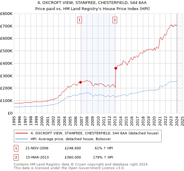 4, OXCROFT VIEW, STANFREE, CHESTERFIELD, S44 6AA: Price paid vs HM Land Registry's House Price Index