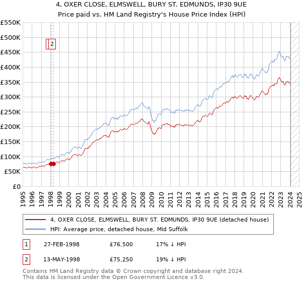 4, OXER CLOSE, ELMSWELL, BURY ST. EDMUNDS, IP30 9UE: Price paid vs HM Land Registry's House Price Index