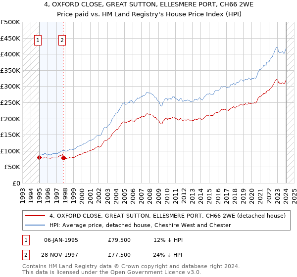 4, OXFORD CLOSE, GREAT SUTTON, ELLESMERE PORT, CH66 2WE: Price paid vs HM Land Registry's House Price Index