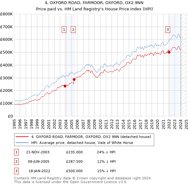 4, OXFORD ROAD, FARMOOR, OXFORD, OX2 9NN: Price paid vs HM Land Registry's House Price Index