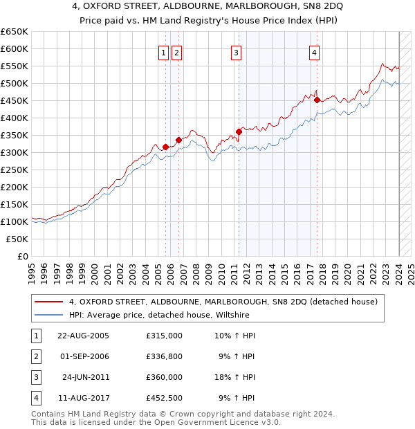 4, OXFORD STREET, ALDBOURNE, MARLBOROUGH, SN8 2DQ: Price paid vs HM Land Registry's House Price Index