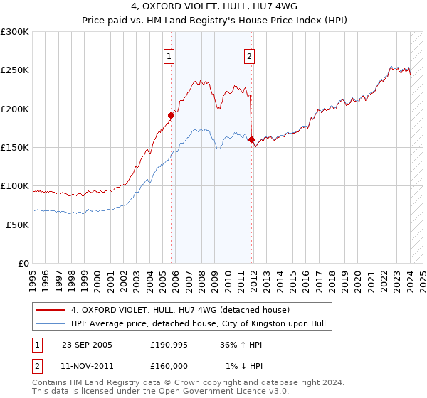 4, OXFORD VIOLET, HULL, HU7 4WG: Price paid vs HM Land Registry's House Price Index