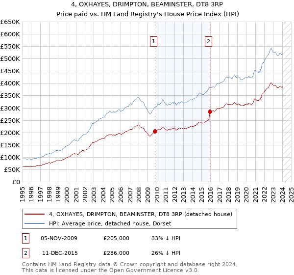 4, OXHAYES, DRIMPTON, BEAMINSTER, DT8 3RP: Price paid vs HM Land Registry's House Price Index