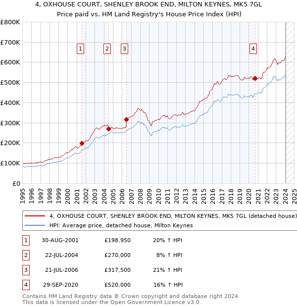 4, OXHOUSE COURT, SHENLEY BROOK END, MILTON KEYNES, MK5 7GL: Price paid vs HM Land Registry's House Price Index