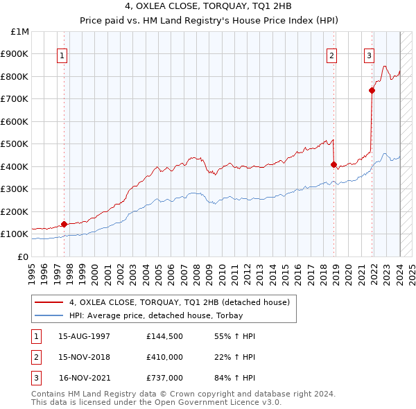 4, OXLEA CLOSE, TORQUAY, TQ1 2HB: Price paid vs HM Land Registry's House Price Index