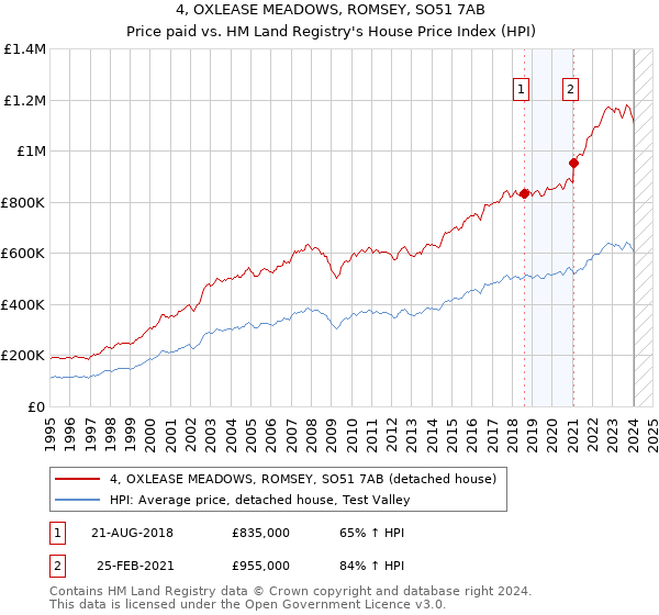 4, OXLEASE MEADOWS, ROMSEY, SO51 7AB: Price paid vs HM Land Registry's House Price Index