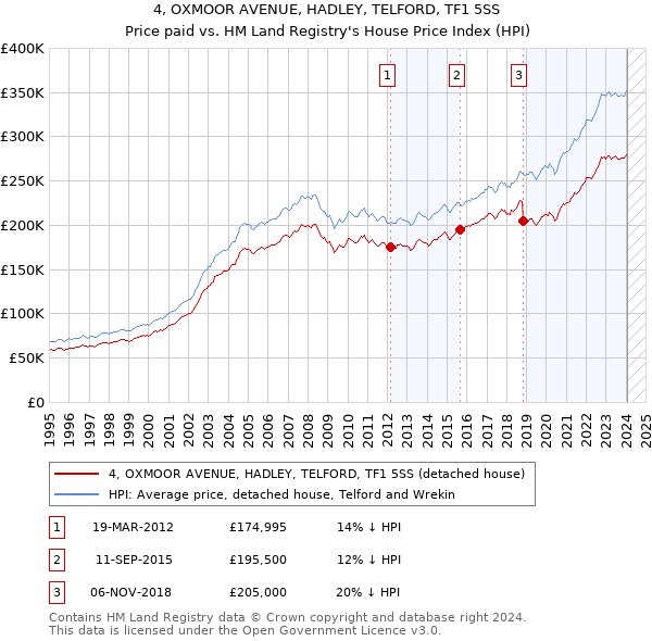 4, OXMOOR AVENUE, HADLEY, TELFORD, TF1 5SS: Price paid vs HM Land Registry's House Price Index