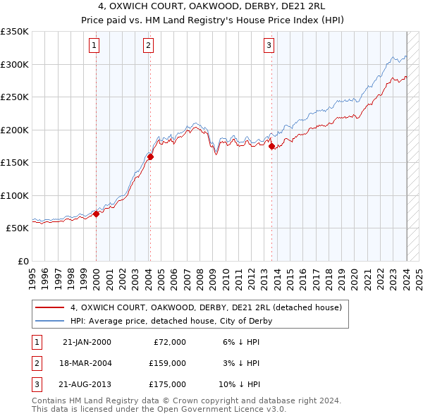 4, OXWICH COURT, OAKWOOD, DERBY, DE21 2RL: Price paid vs HM Land Registry's House Price Index