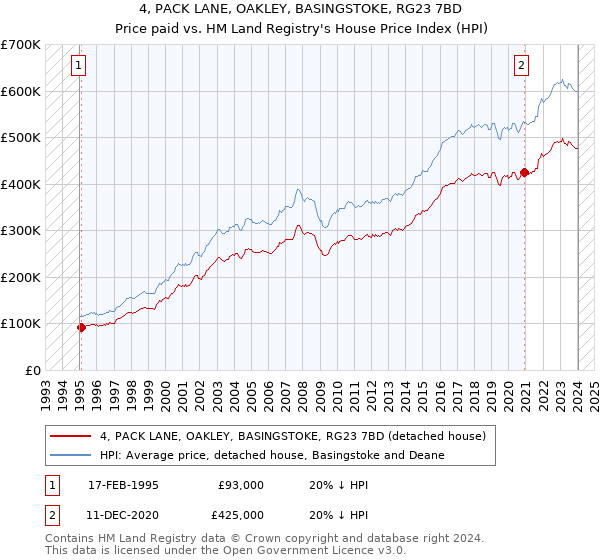 4, PACK LANE, OAKLEY, BASINGSTOKE, RG23 7BD: Price paid vs HM Land Registry's House Price Index