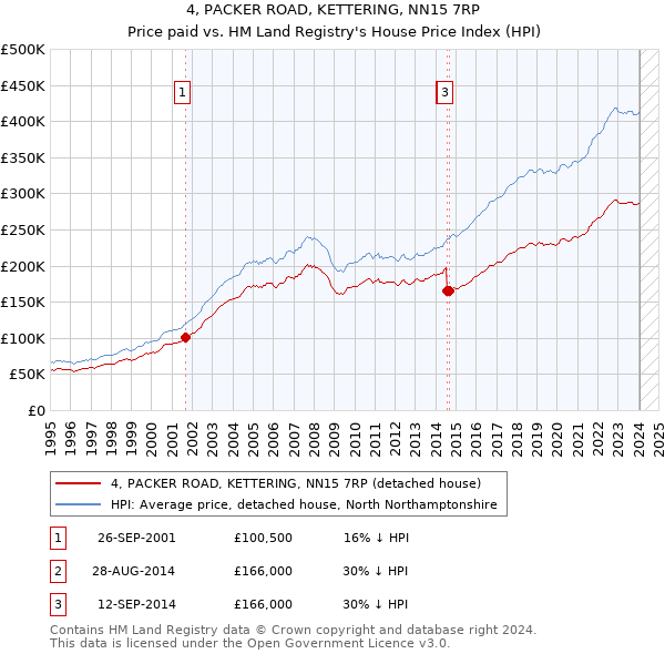 4, PACKER ROAD, KETTERING, NN15 7RP: Price paid vs HM Land Registry's House Price Index