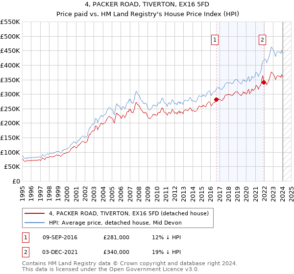 4, PACKER ROAD, TIVERTON, EX16 5FD: Price paid vs HM Land Registry's House Price Index