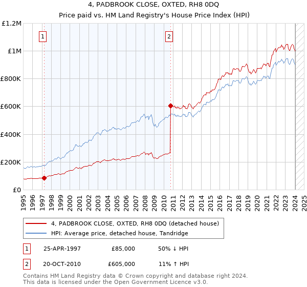 4, PADBROOK CLOSE, OXTED, RH8 0DQ: Price paid vs HM Land Registry's House Price Index