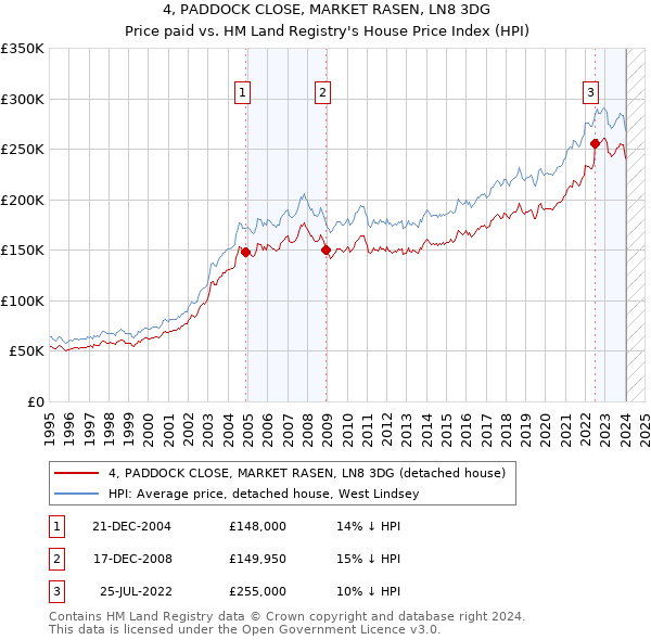4, PADDOCK CLOSE, MARKET RASEN, LN8 3DG: Price paid vs HM Land Registry's House Price Index