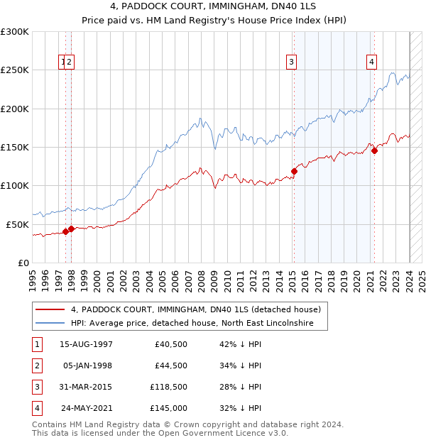 4, PADDOCK COURT, IMMINGHAM, DN40 1LS: Price paid vs HM Land Registry's House Price Index