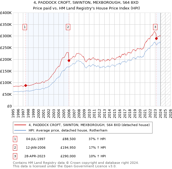 4, PADDOCK CROFT, SWINTON, MEXBOROUGH, S64 8XD: Price paid vs HM Land Registry's House Price Index