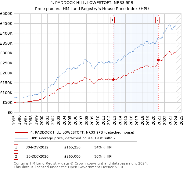 4, PADDOCK HILL, LOWESTOFT, NR33 9PB: Price paid vs HM Land Registry's House Price Index