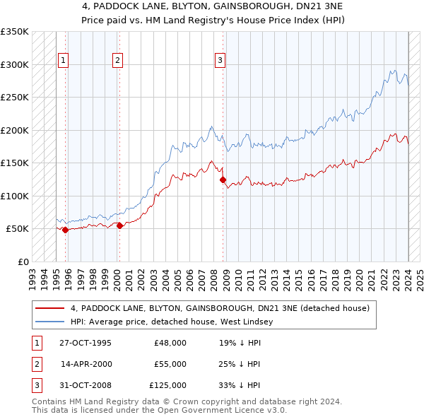 4, PADDOCK LANE, BLYTON, GAINSBOROUGH, DN21 3NE: Price paid vs HM Land Registry's House Price Index
